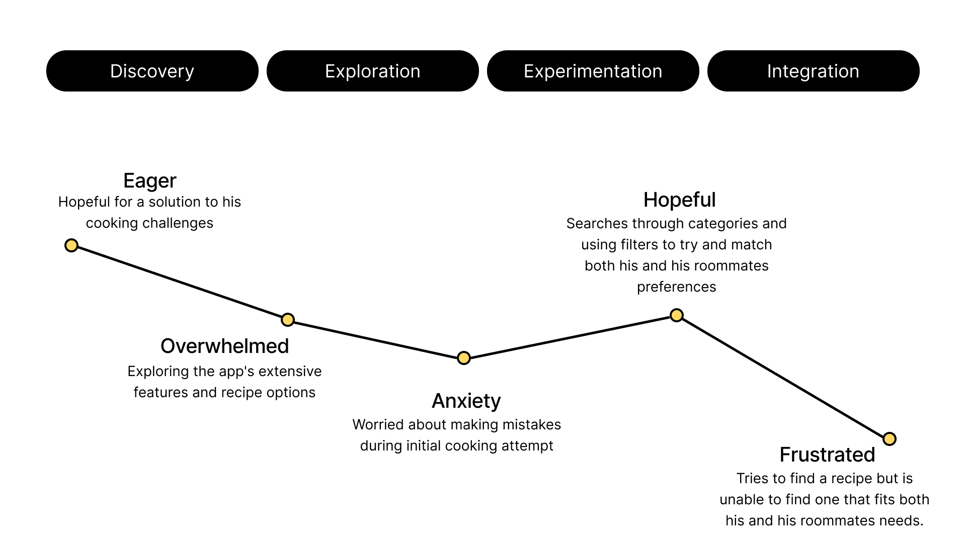 Curious Colin journey map across discovery, exploration, experimentation, and integration
