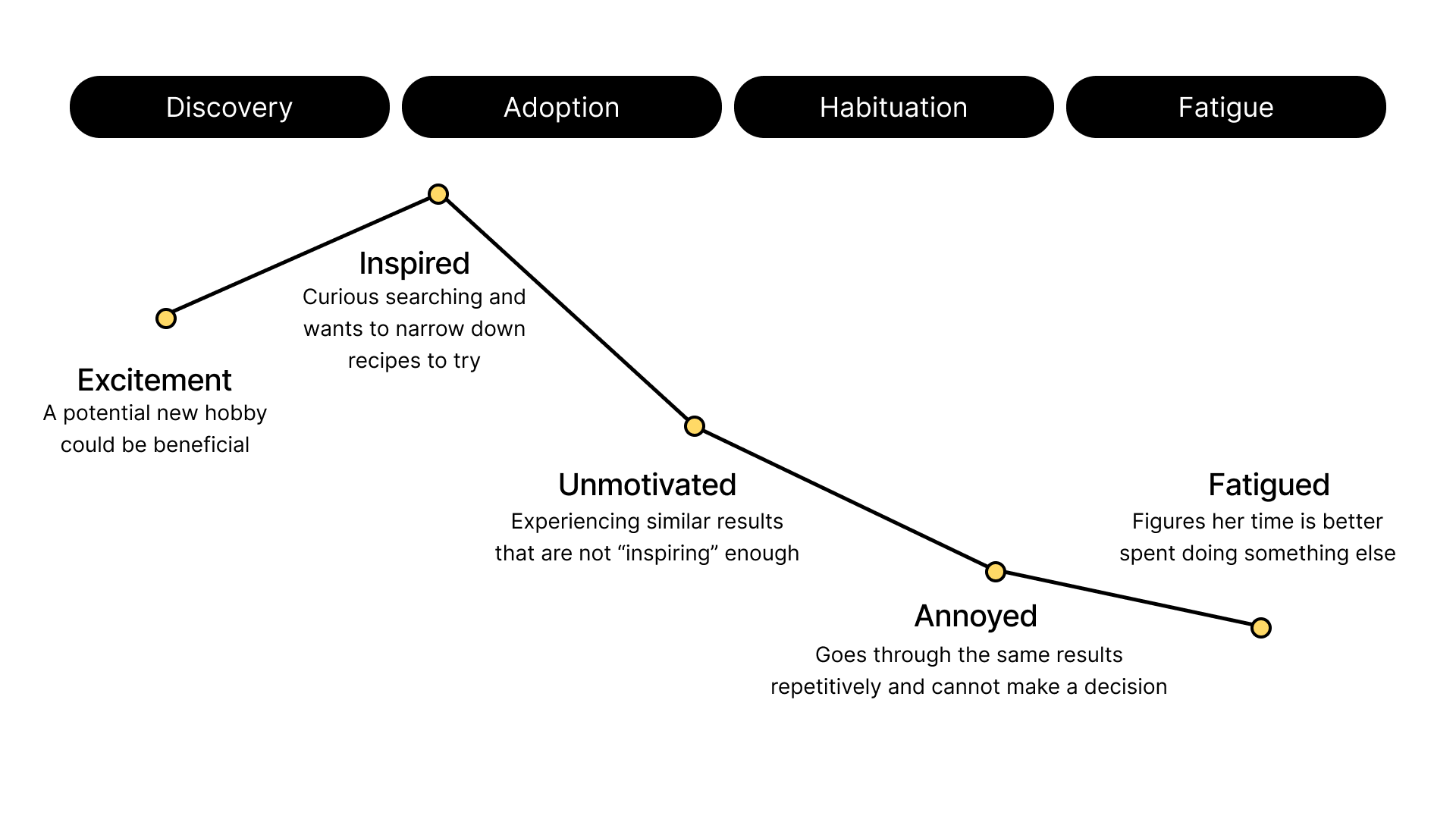 Hesitant Heather journey map across discovery, adoption, habituation, and fatigue
